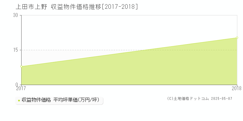 上野(上田市)の収益物件価格推移グラフ(坪単価)[2017-2018年]