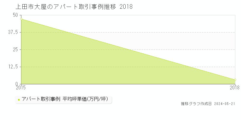 上田市大屋のアパート価格推移グラフ 