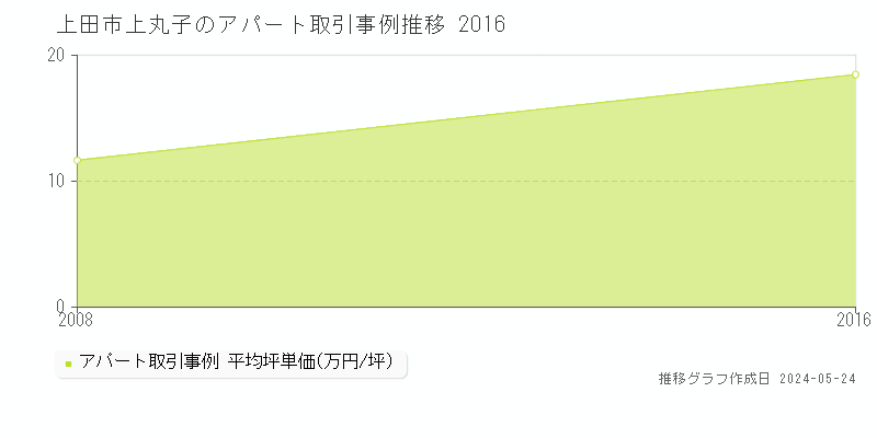 上田市上丸子のアパート価格推移グラフ 