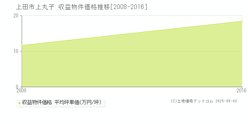上丸子(上田市)の収益物件価格推移グラフ(坪単価)[2008-2016年]
