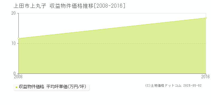 上田市上丸子のアパート価格推移グラフ 