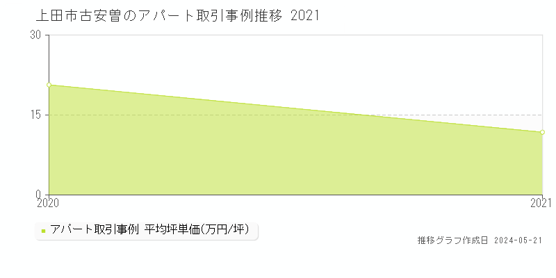 上田市古安曽のアパート価格推移グラフ 