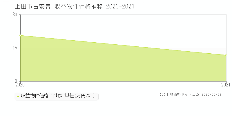 古安曽(上田市)の収益物件価格推移グラフ(坪単価)[2020-2021年]