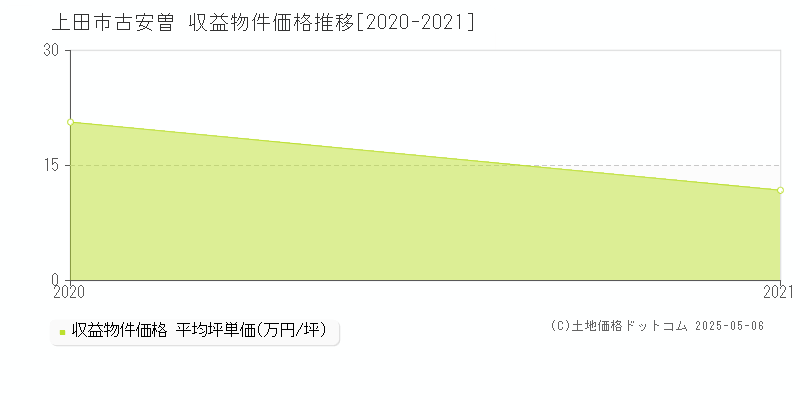 上田市古安曽のアパート価格推移グラフ 