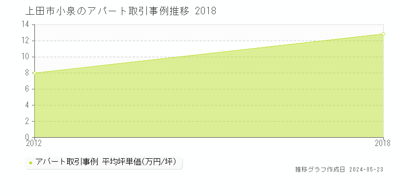 上田市小泉のアパート価格推移グラフ 