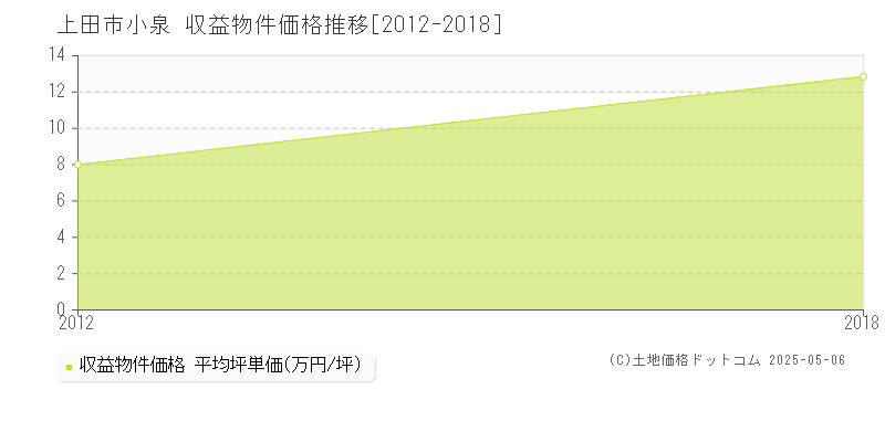 小泉(上田市)の収益物件価格推移グラフ(坪単価)[2012-2018年]