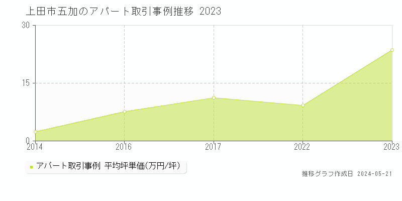 上田市五加のアパート価格推移グラフ 
