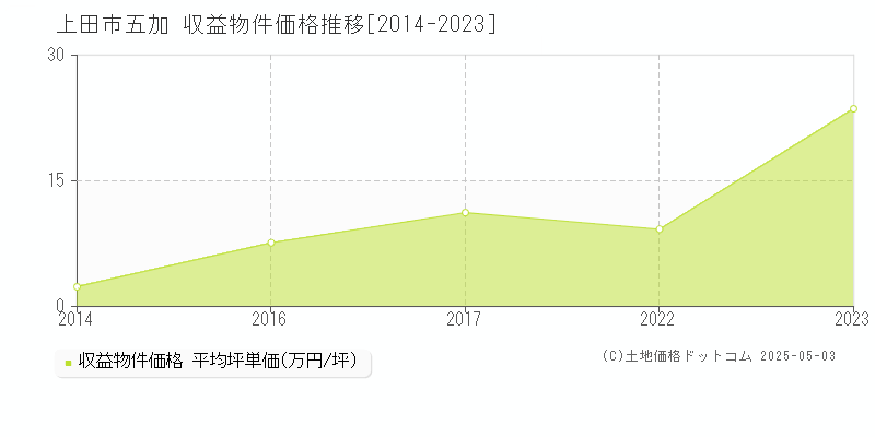 五加(上田市)の収益物件価格推移グラフ(坪単価)[2014-2023年]