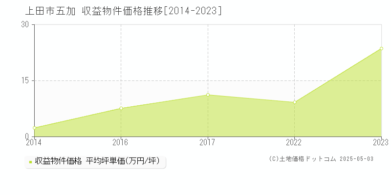 上田市五加のアパート価格推移グラフ 