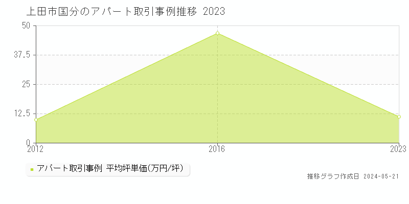 上田市国分のアパート価格推移グラフ 