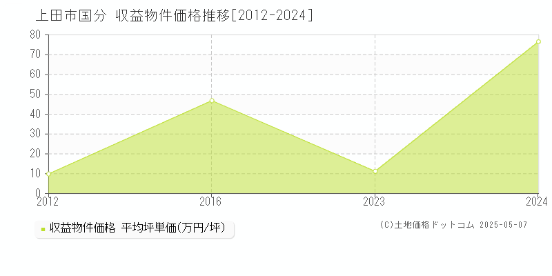 国分(上田市)の収益物件価格推移グラフ(坪単価)[2012-2024年]