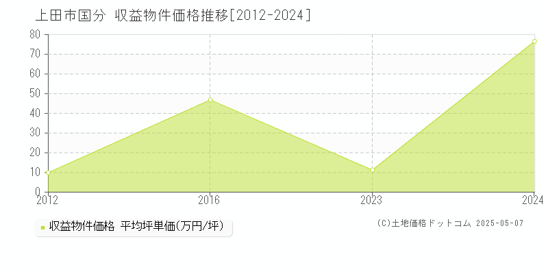 上田市国分のアパート価格推移グラフ 