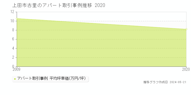上田市古里のアパート価格推移グラフ 