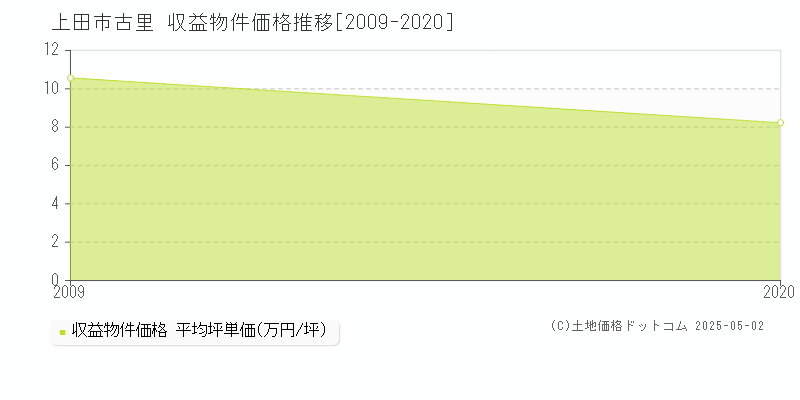 古里(上田市)の収益物件価格推移グラフ(坪単価)[2009-2020年]