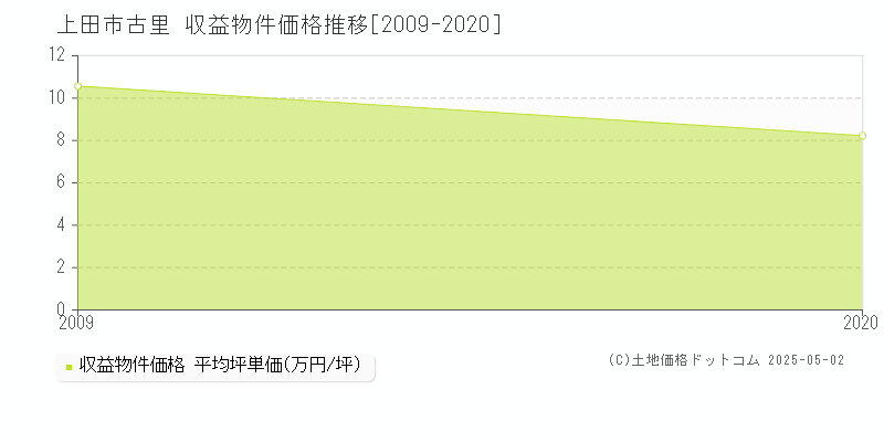 上田市古里のアパート価格推移グラフ 
