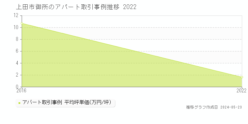 上田市御所のアパート取引事例推移グラフ 