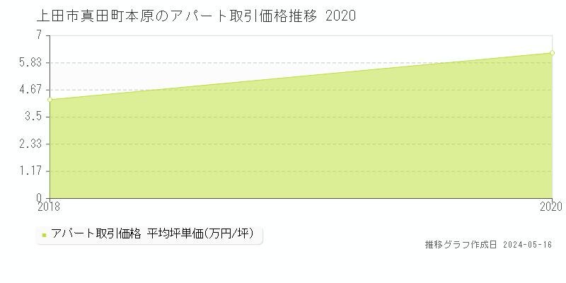 上田市真田町本原のアパート価格推移グラフ 
