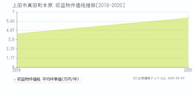 真田町本原(上田市)の収益物件価格推移グラフ(坪単価)[2018-2020年]