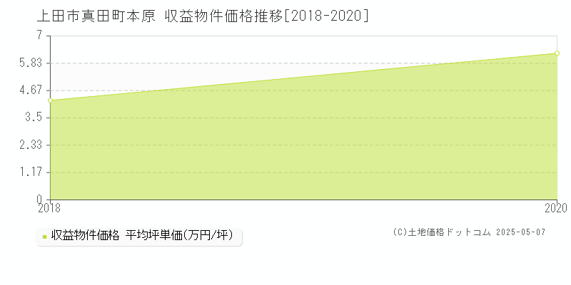 上田市真田町本原のアパート価格推移グラフ 