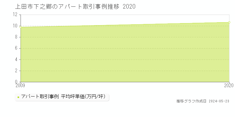 上田市下之郷のアパート価格推移グラフ 
