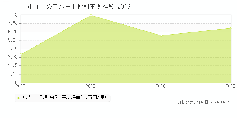 上田市住吉のアパート価格推移グラフ 