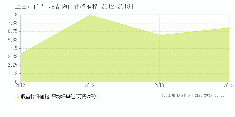住吉(上田市)の収益物件価格推移グラフ(坪単価)[2012-2019年]