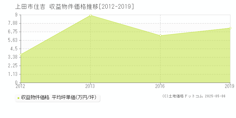 上田市住吉のアパート価格推移グラフ 