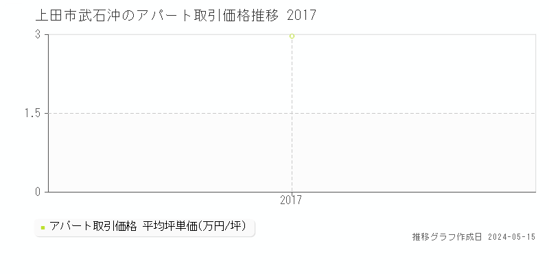 上田市武石沖のアパート価格推移グラフ 