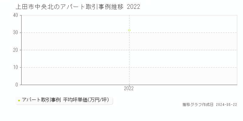 上田市中央北のアパート価格推移グラフ 