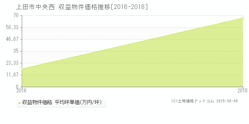 中央西(上田市)の収益物件価格推移グラフ(坪単価)[2016-2018年]