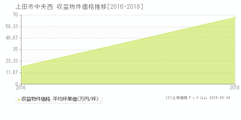 上田市中央西のアパート価格推移グラフ 