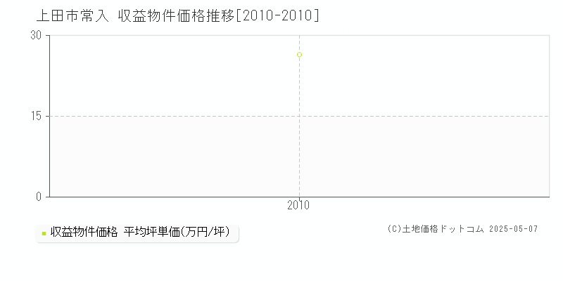 上田市常入のアパート価格推移グラフ 