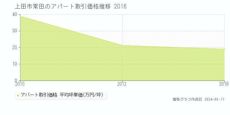 上田市常田のアパート価格推移グラフ 
