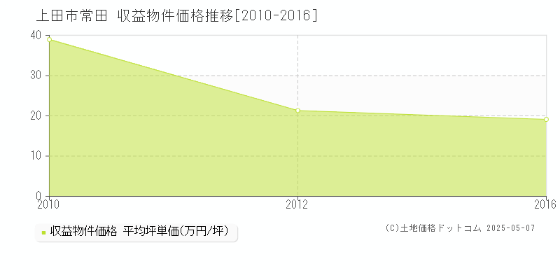 上田市常田のアパート価格推移グラフ 