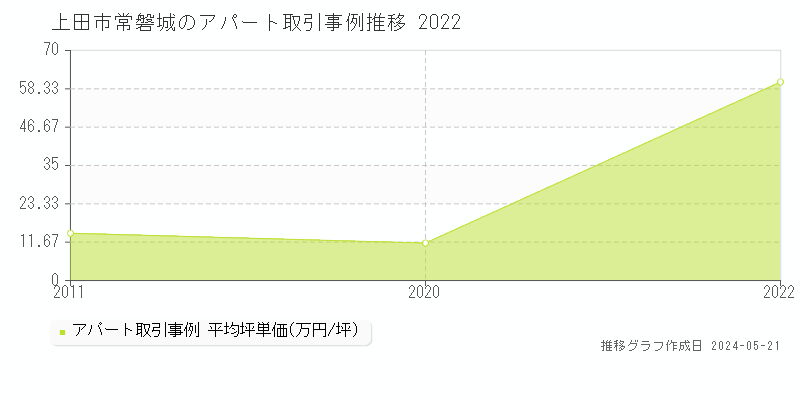 上田市常磐城のアパート価格推移グラフ 