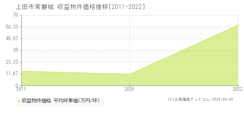 常磐城(上田市)の収益物件価格推移グラフ(坪単価)[2011-2022年]