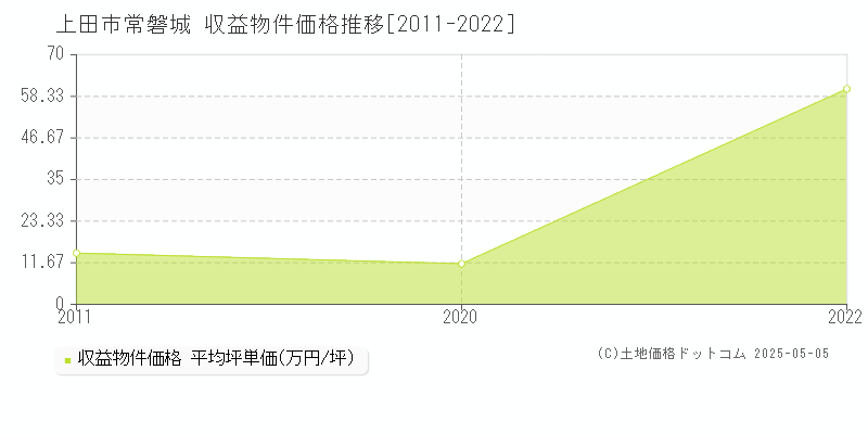 上田市常磐城のアパート価格推移グラフ 