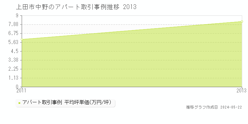 上田市中野のアパート価格推移グラフ 