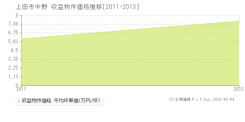 中野(上田市)の収益物件価格推移グラフ(坪単価)[2011-2013年]