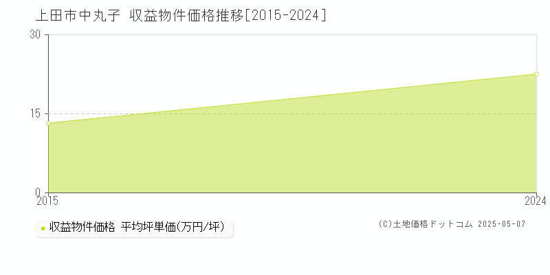 中丸子(上田市)の収益物件価格推移グラフ(坪単価)[2015-2024年]
