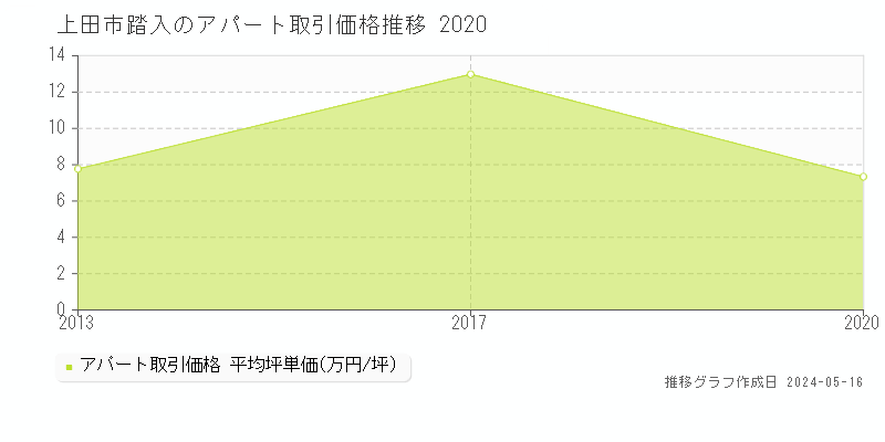上田市踏入のアパート価格推移グラフ 