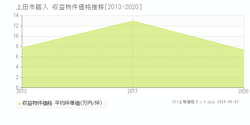 踏入(上田市)の収益物件価格推移グラフ(坪単価)[2013-2020年]