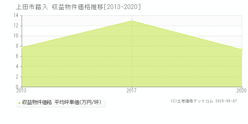 上田市踏入のアパート価格推移グラフ 