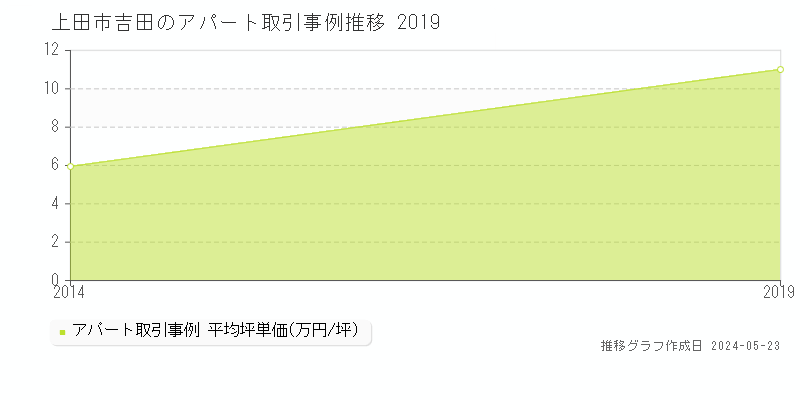 上田市吉田のアパート価格推移グラフ 