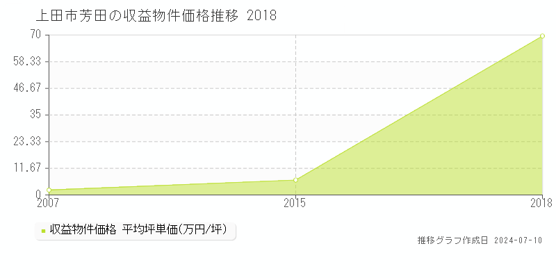 上田市芳田のアパート価格推移グラフ 