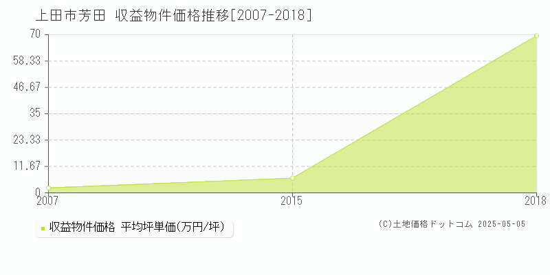 芳田(上田市)の収益物件価格推移グラフ(坪単価)[2007-2018年]
