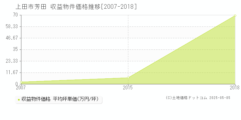 上田市芳田のアパート価格推移グラフ 