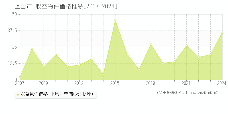 上田市(長野県)の収益物件価格推移グラフ(坪単価)[2007-2024年]