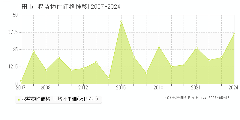 上田市のアパート価格推移グラフ 