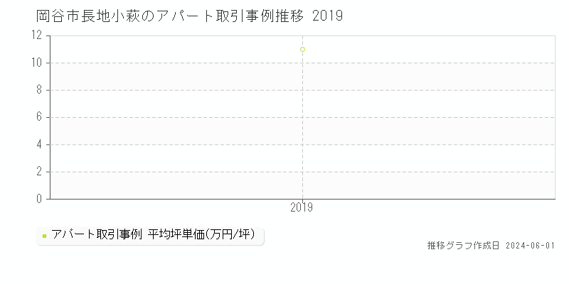 岡谷市長地小萩のアパート価格推移グラフ 